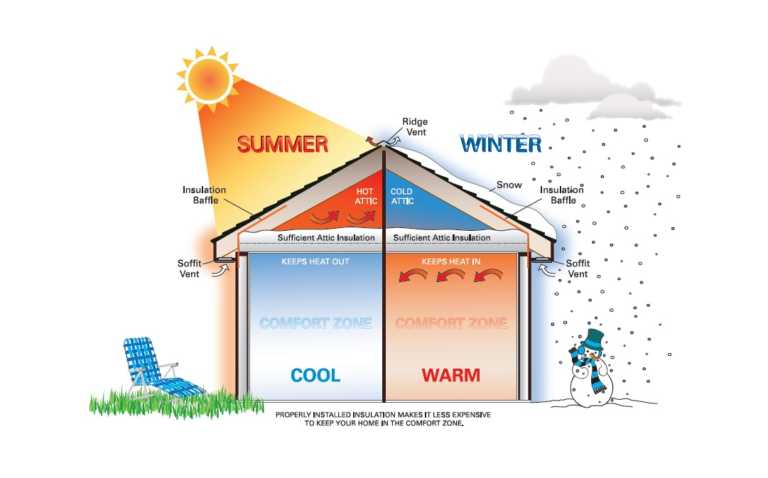 How to Maintain Your Home’s Insulation for Energy Efficiency